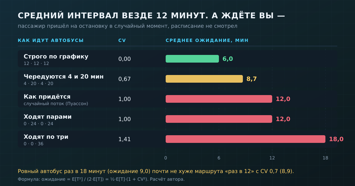 Средний интервал во всех сценариях одинаковый — 12 минут. Меняется только разброс, а вместе с ним время на остановке. Расчёт по формуле ожидания для пассажира, пришедшего в случайный момент.