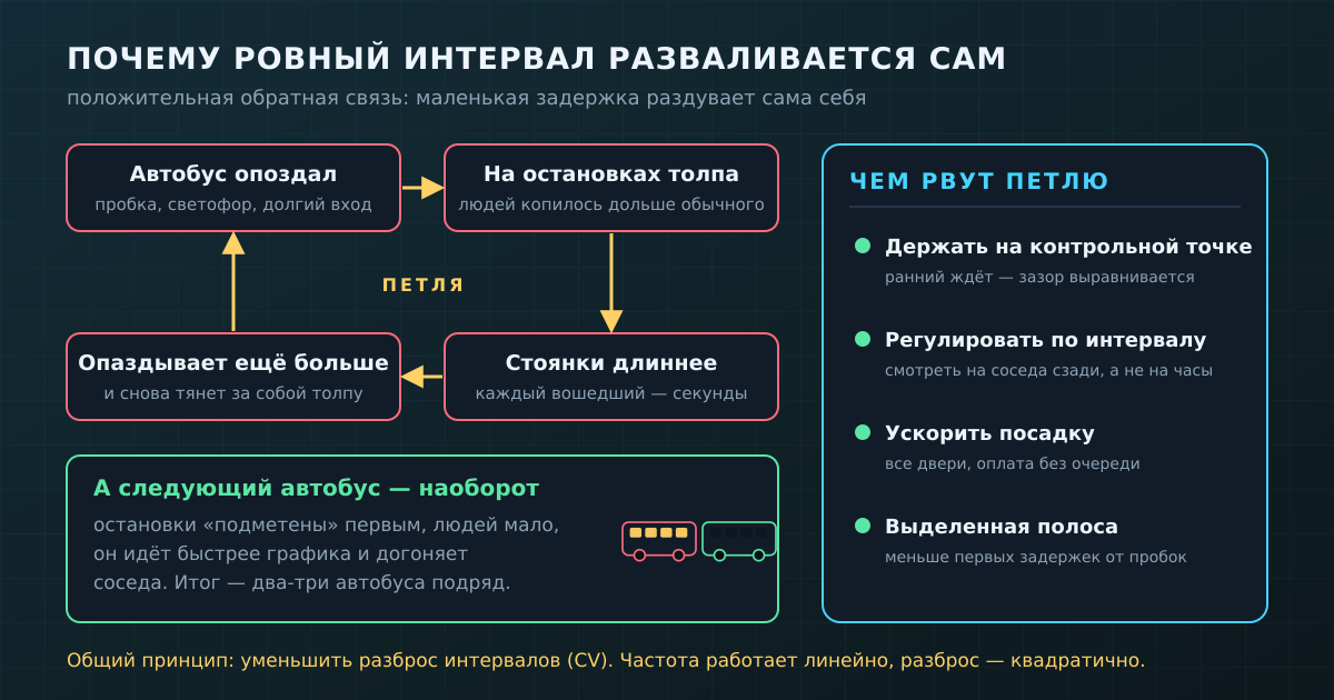 Петля слипания: опоздавший автобус собирает больше людей и отстаёт сильнее, а следующий идёт по пустым остановкам и догоняет. Справа — способы, которыми петлю разрывают на практике.