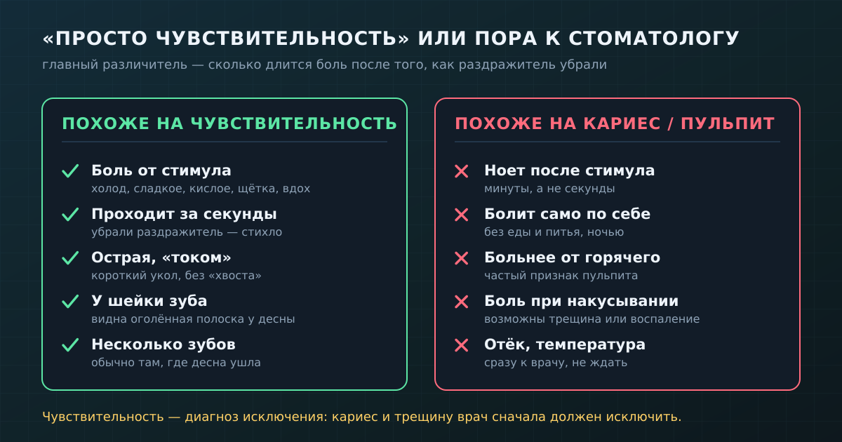 Как отличить чувствительность от кариеса или пульпита. Главное — сколько длится боль, когда раздражитель уже убрали.