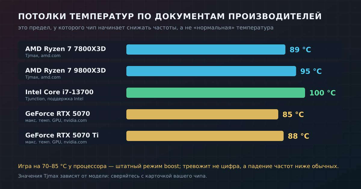 Потолки температур из карточек производителей. Это границы работы, а не рекомендованный режим.