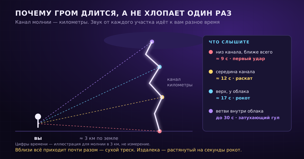 Звук от ближнего участка канала приходит первым, от дальних — позже. Поэтому одна молния звучит как растянутый на секунды раскат.