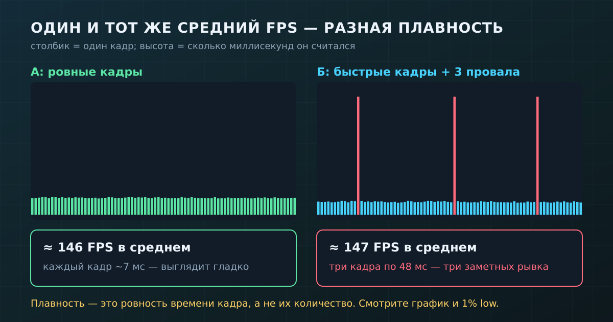 Средний FPS один и тот же, а ощущается по-разному: решает, есть ли в потоке редкие долгие кадры
