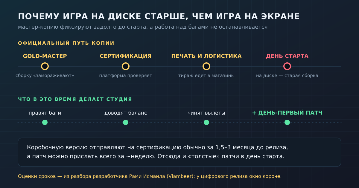 Официальный путь копии и параллельная работа студии: диск к старту устаревает на месяц-полтора, свежие правки уходят в патч первого дня.