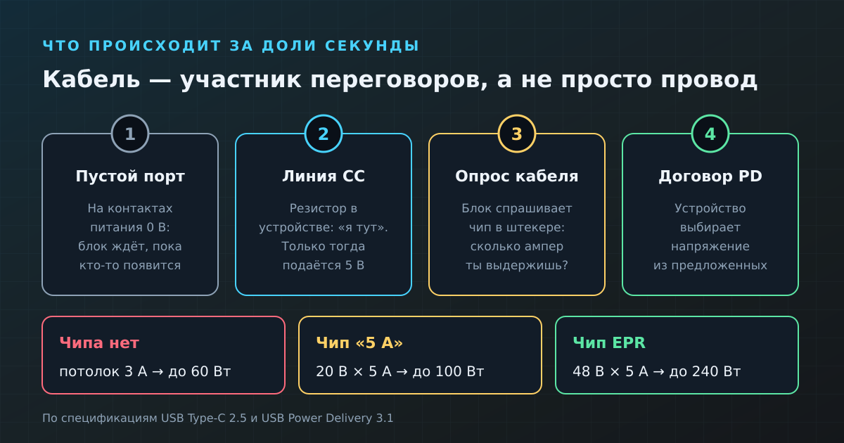 Как зарядка, устройство и кабель договариваются о мощности: без чипа e-marker — до 60 Вт, с чипом на 5 А — до 100 Вт, с EPR — до 240 Вт