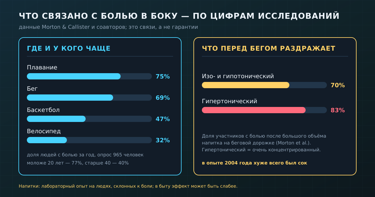Где и у кого боль в боку встречается чаще и какие напитки её провоцируют