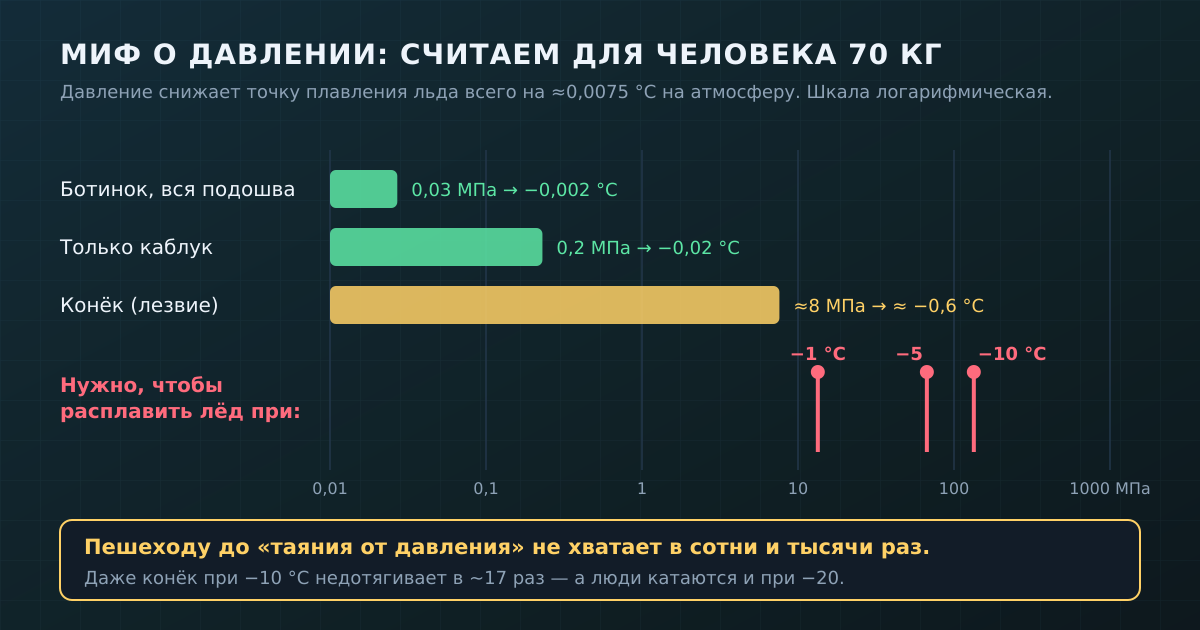 Давление ботинка и даже конька в сотни и десятки раз меньше того, что нужно, чтобы расплавить лёд при обычном морозе