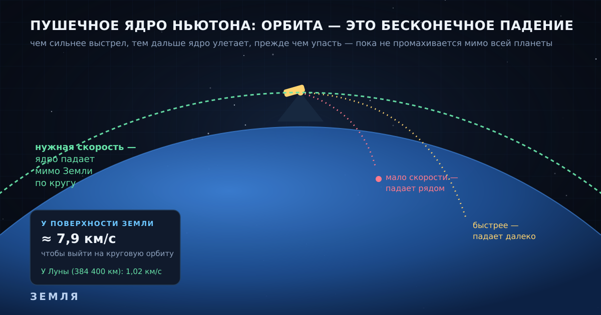 Пушечное ядро Ньютона: чем сильнее выстрел, тем дальше ядро улетает, пока на нужной скорости не начинает падать мимо Земли по кругу. Это и есть орбита.