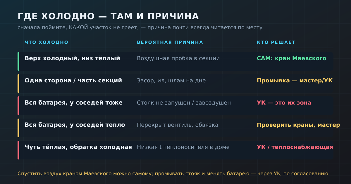 Диагностика по месту холода: что холодно → вероятная причина → кто должен решать