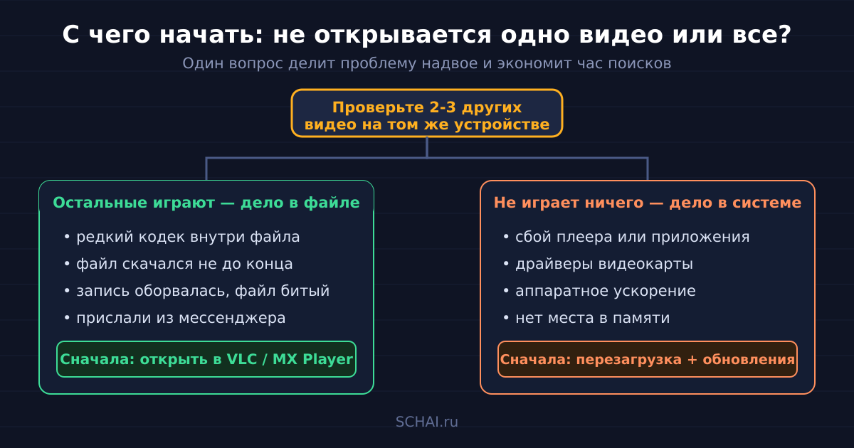 Дерево диагностики: одно видео не открывается или все сразу