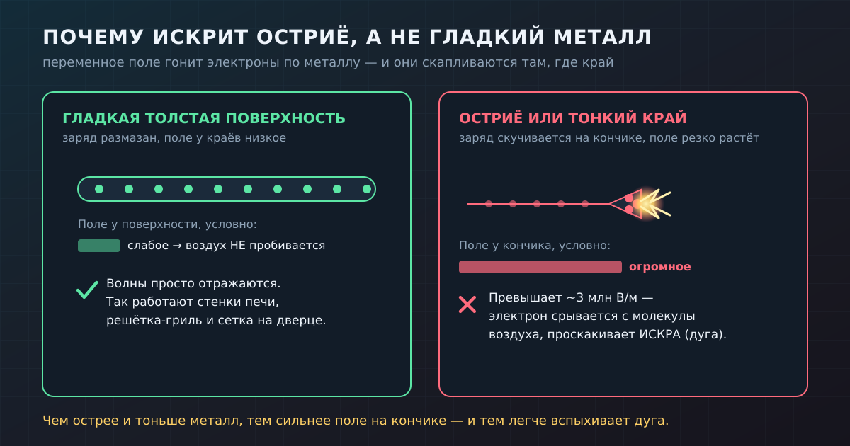 На гладкой поверхности заряд распределён ровно и поле у краёв слабое. На острие заряд скучивается, поле резко растёт — и когда оно превышает прочность воздуха, проскакивает дуга.