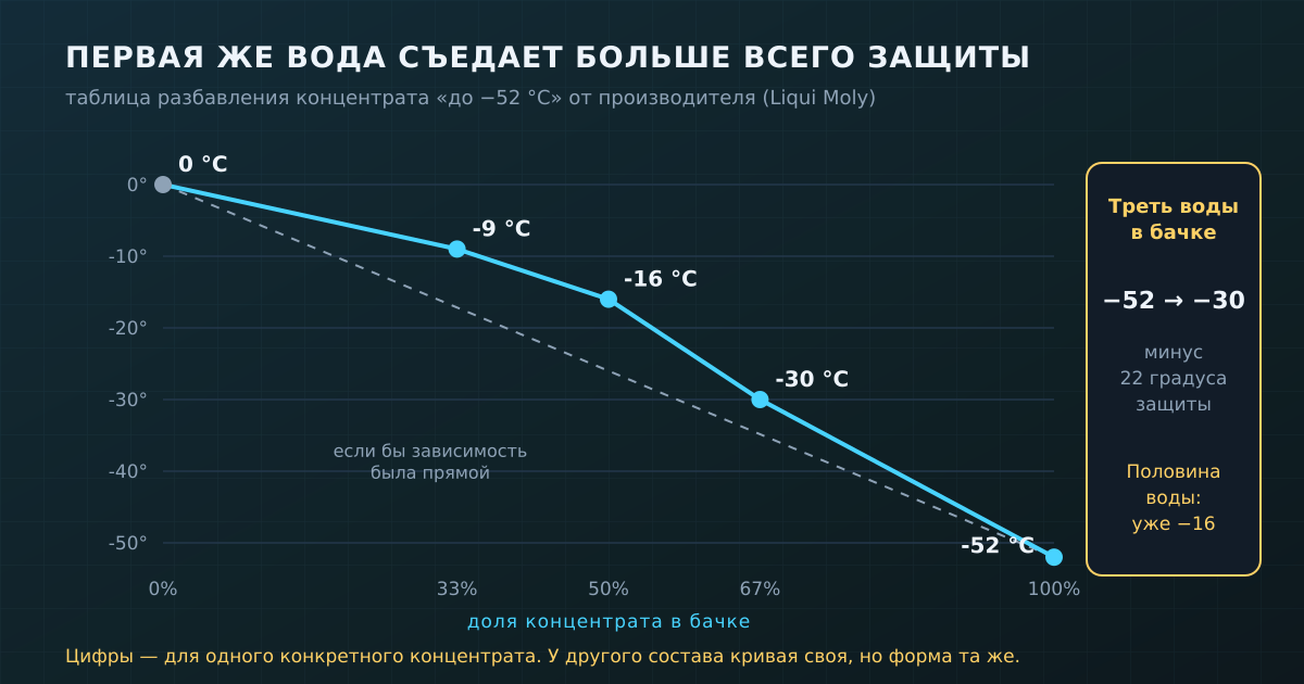 Таблица разбавления одного концентрата: первая же треть воды отнимает больше 20 градусов защиты