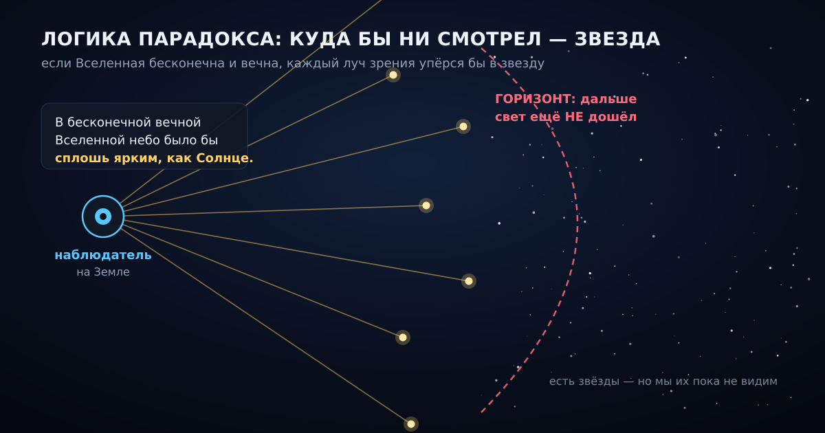 Логика парадокса: в бесконечной вечной Вселенной любой луч зрения упёрся бы в звезду — но на деле есть горизонт, за которым свет к нам ещё не дошёл.