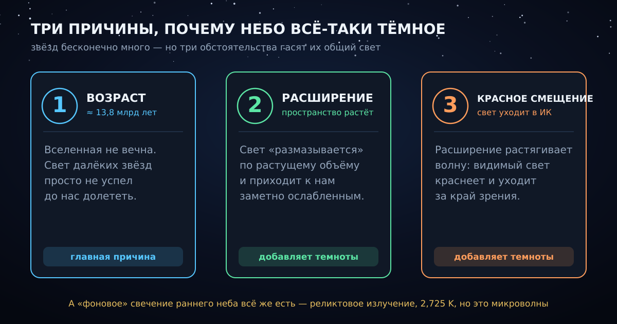 Три причины темноты ночного неба: конечный возраст Вселенной (главная), её расширение и красное смещение далёкого света.