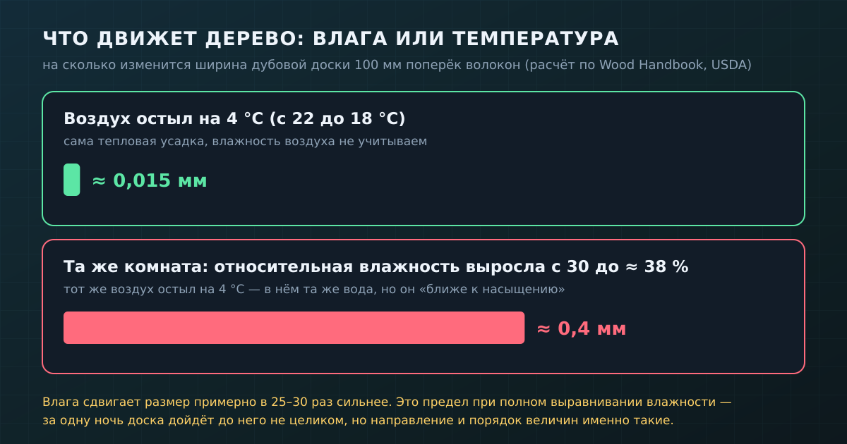 Влага двигает размер дерева в десятки раз сильнее, чем сама температура