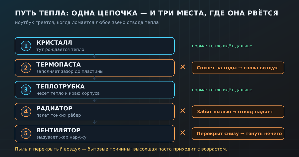 Тепло уходит по одной цепочке; перегрев — это разрыв одного из её звеньев