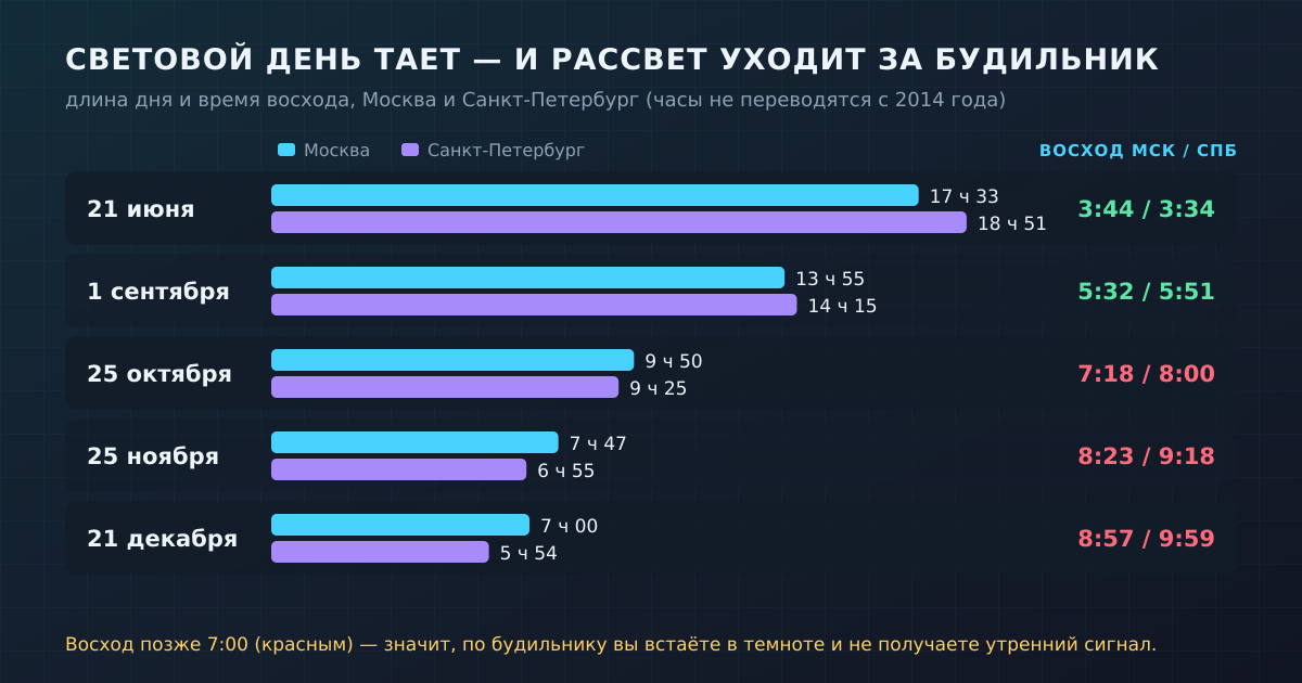 Длина дня и время восхода в Москве и Петербурге: к декабрю рассвет уходит далеко за время обычного будильника