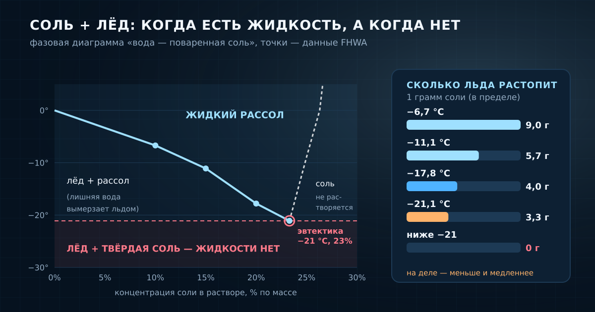 Фазовая диаграмма «вода — поваренная соль»: выше кривой рассол жидкий, ниже −21 °C жидкости нет. Справа — сколько льда в пределе растапливает 1 г соли при разной температуре (расчёт по таблице FHWA).