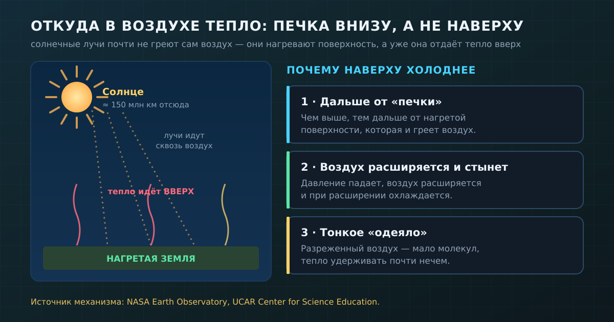 Механизм в одной картинке: Солнце нагревает землю, земля — воздух, а дальше работают три причины, почему наверху холоднее.