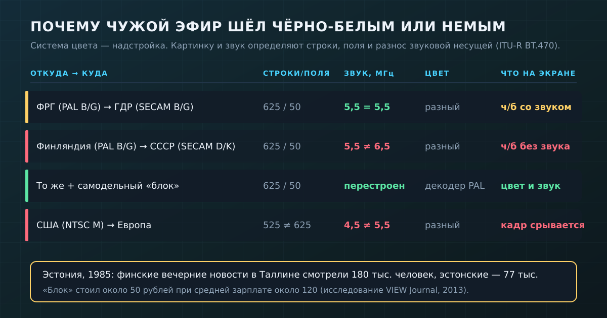 Почему чужой эфир шёл чёрно-белым или немым: решала не система цвета, а строки, поля и разнос звука