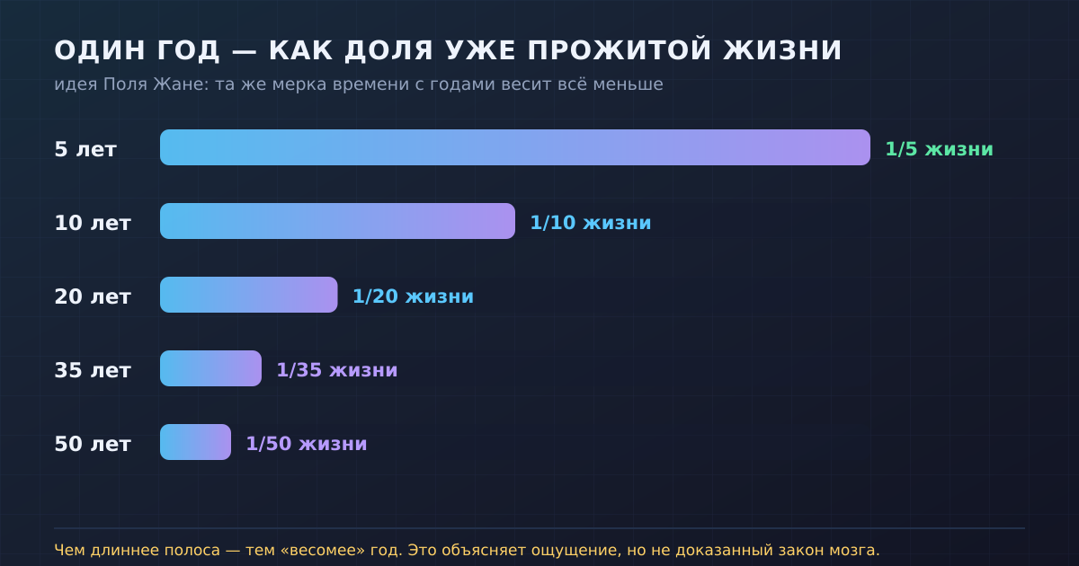 Идея Поля Жане наглядно: один и тот же год занимает всё меньшую долю прожитой жизни — отсюда ощущение, что годы «весят» меньше. Это объясняет ощущение, но не считается доказанным законом работы мозга.