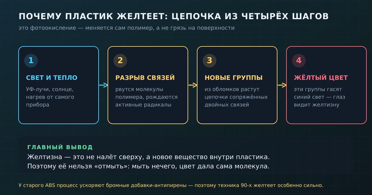 Фотоокисление в четыре шага: свет и тепло рвут связи в полимере, из обломков растут хромофоры, которые гасят синий свет — и пластик кажется жёлтым.