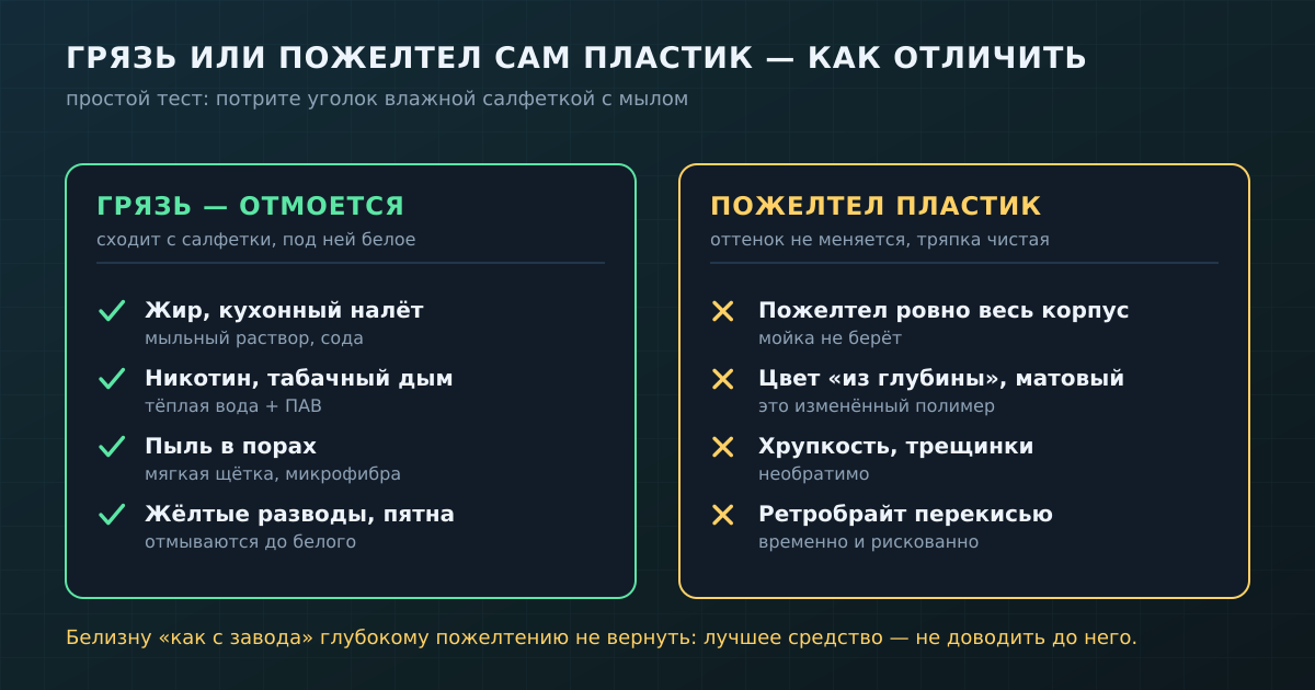 Простой тест: потрите уголок влажной салфеткой с мылом. Сошло и под ним бело — это грязь. Оттенок не изменился, тряпка чистая — пожелтел сам пластик.
