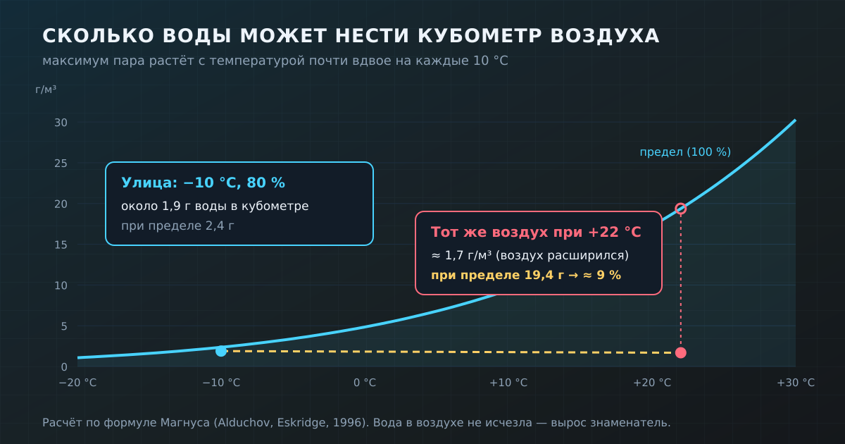 Предел содержания водяного пара в воздухе растёт с температурой почти экспоненциально: та же вода при +22 °C занимает лишь около 9 % «вместимости»