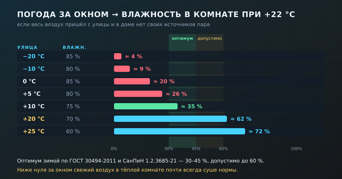 Какой станет влажность уличного воздуха после нагрева до +22 °C — в зависимости от погоды за окном