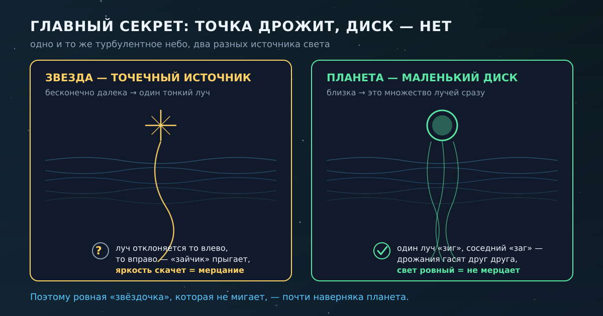 Звезда — точечный источник, её единственный луч легко сбить; планета — диск, множество лучей усредняет дрожание.
