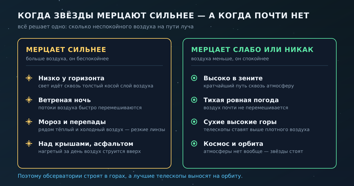 Мерцание тем сильнее, чем больше неспокойного воздуха на пути луча — отсюда и горизонт, и ветер, и мороз.