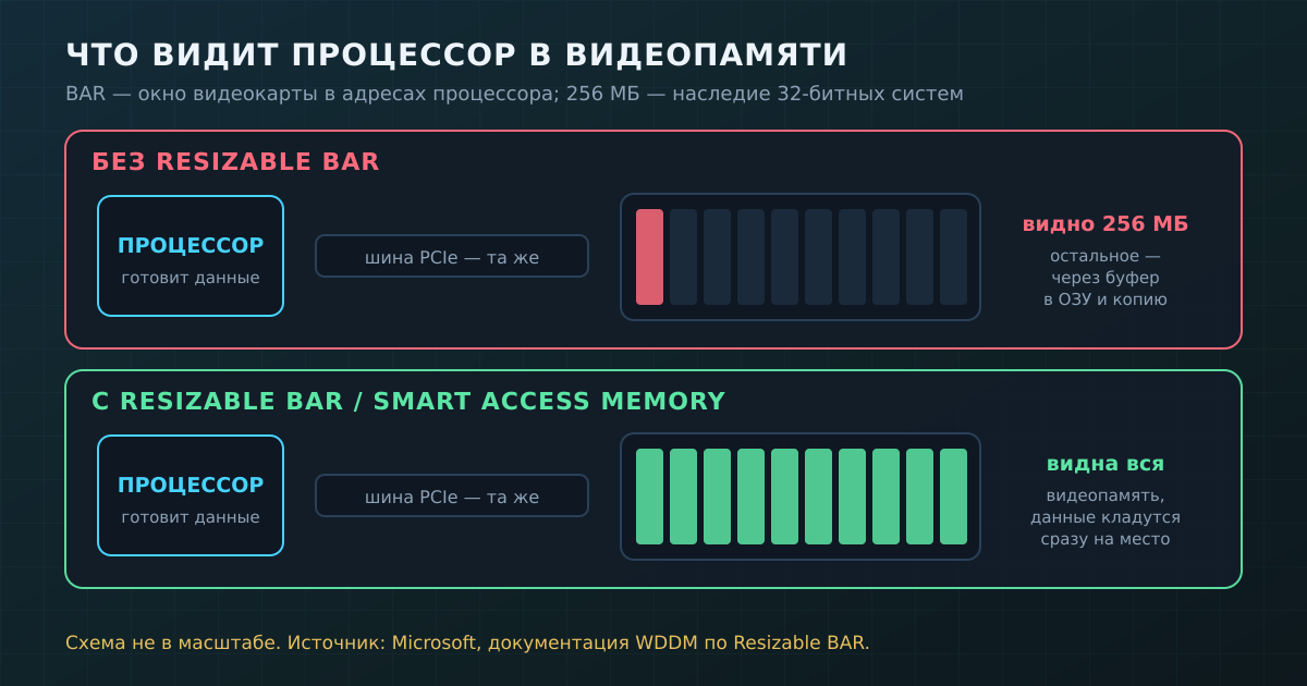Без Resizable BAR процессор видит видеопамять через окно 256 МБ, с ним видна вся память