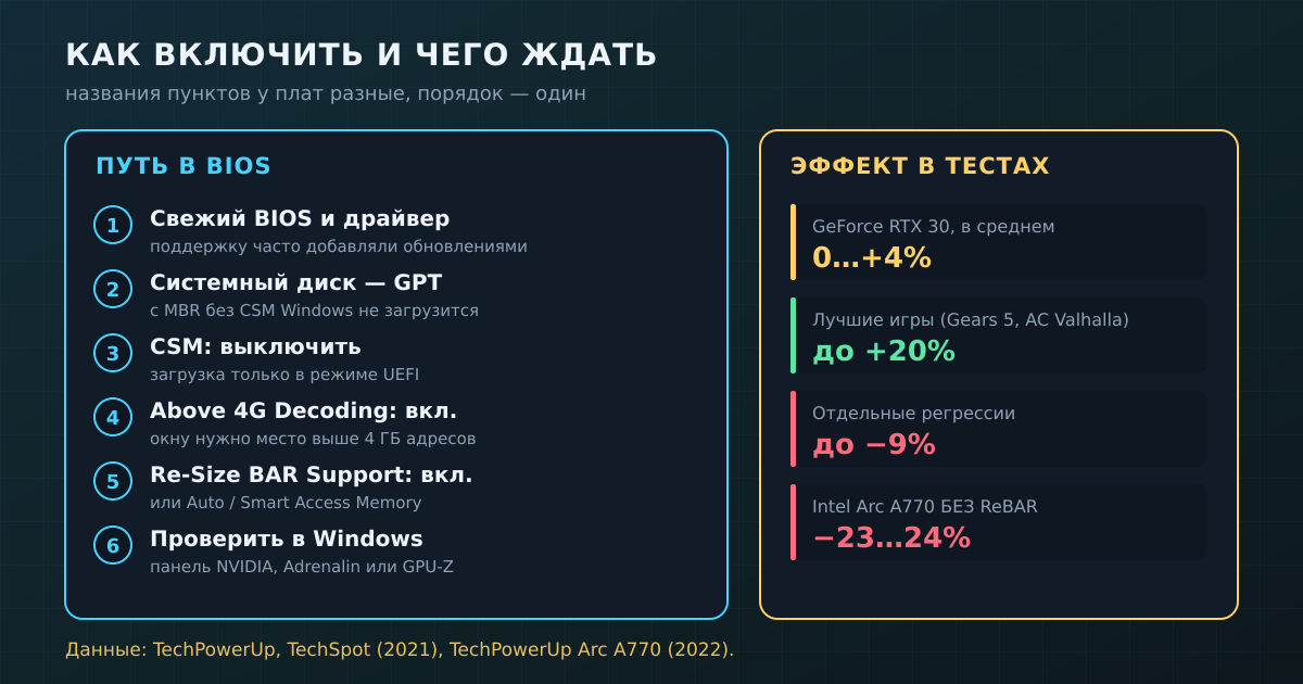 Путь к Resizable BAR: UEFI вместо CSM, Above 4G Decoding, Re-Size BAR и проверка в Windows