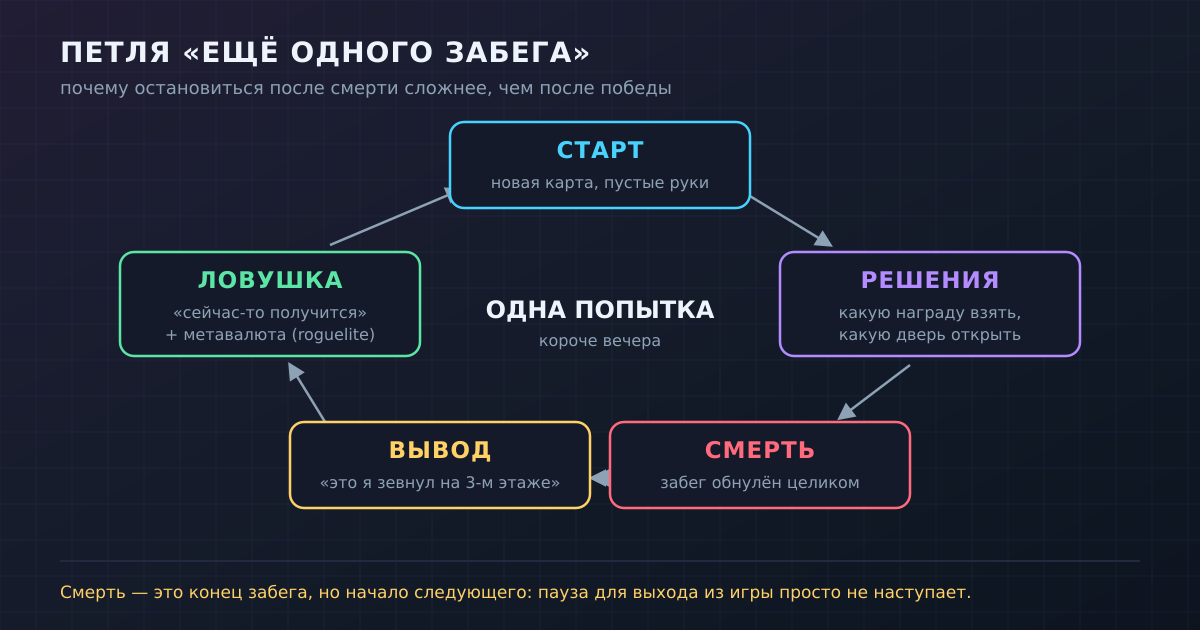 Петля забега: смерть закрывает одну попытку и сразу открывает следующую — естественной паузы, чтобы выйти из игры, нет