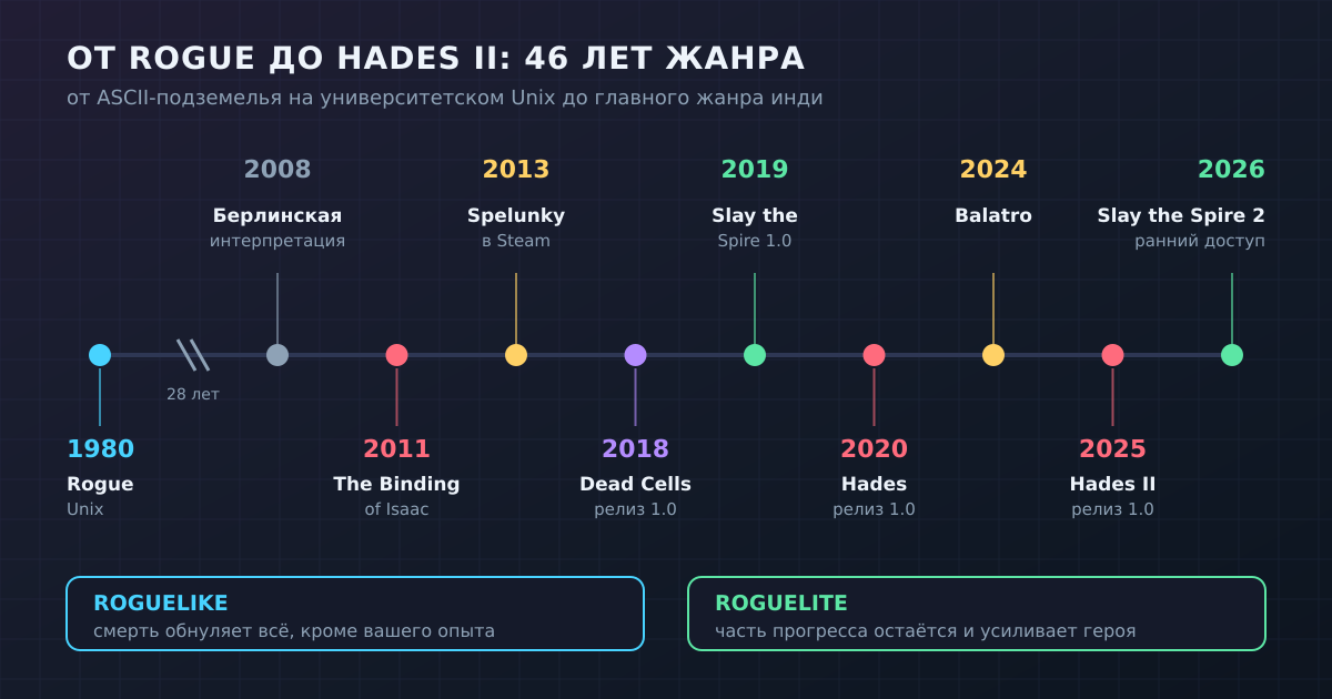 От Rogue (1980) до Slay the Spire 2 (2026): почти тридцать лет ниши, потом — взрыв инди-рогаликов