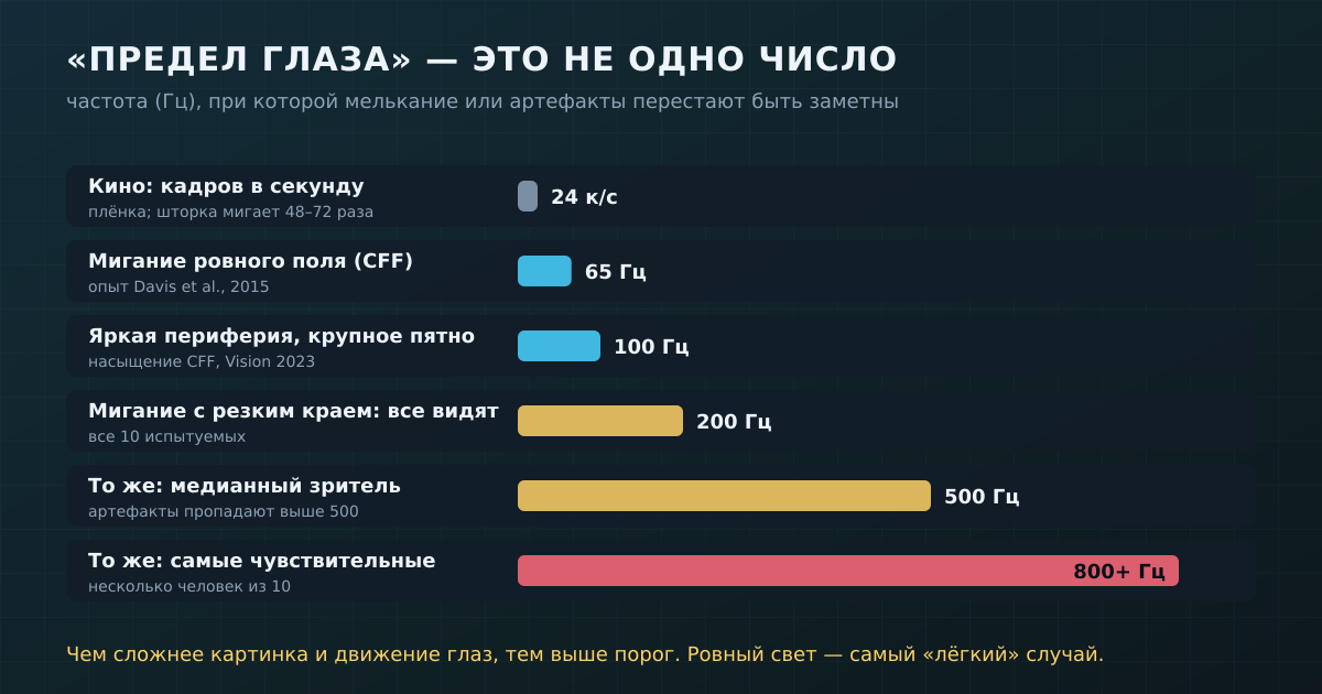 Порог заметности зависит от картинки: ровное мигание сливается около 65 Гц, а с резким краем артефакты видны до 500 Гц и выше
