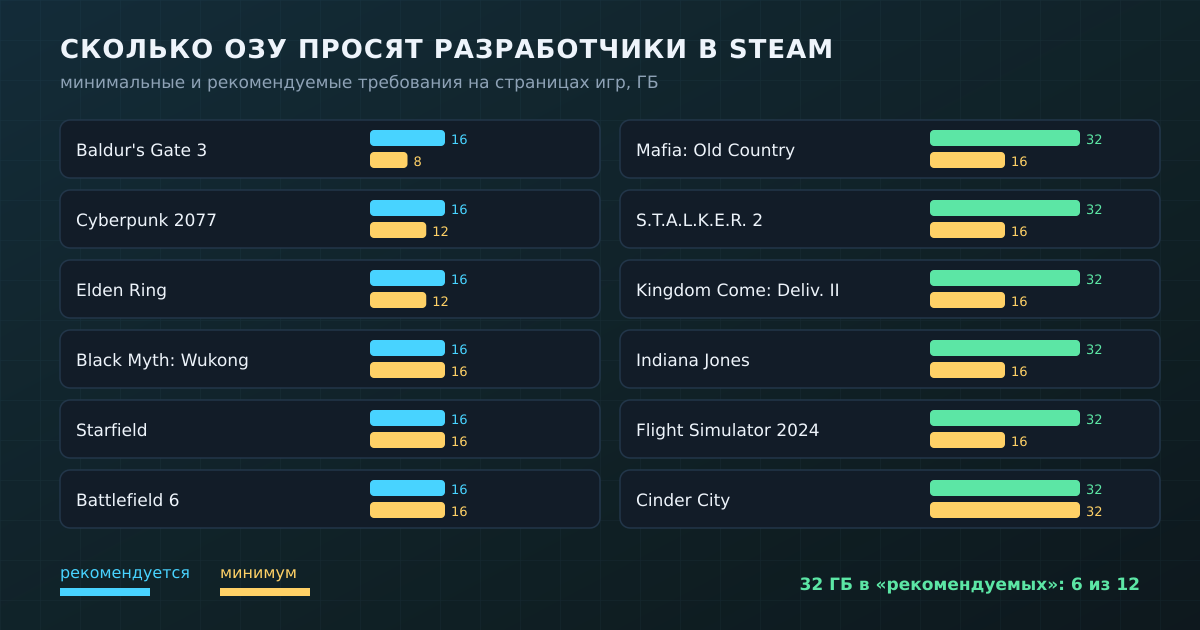 Требования к оперативной памяти в двенадцати играх по данным страниц Steam: минимум и рекомендуемый объём