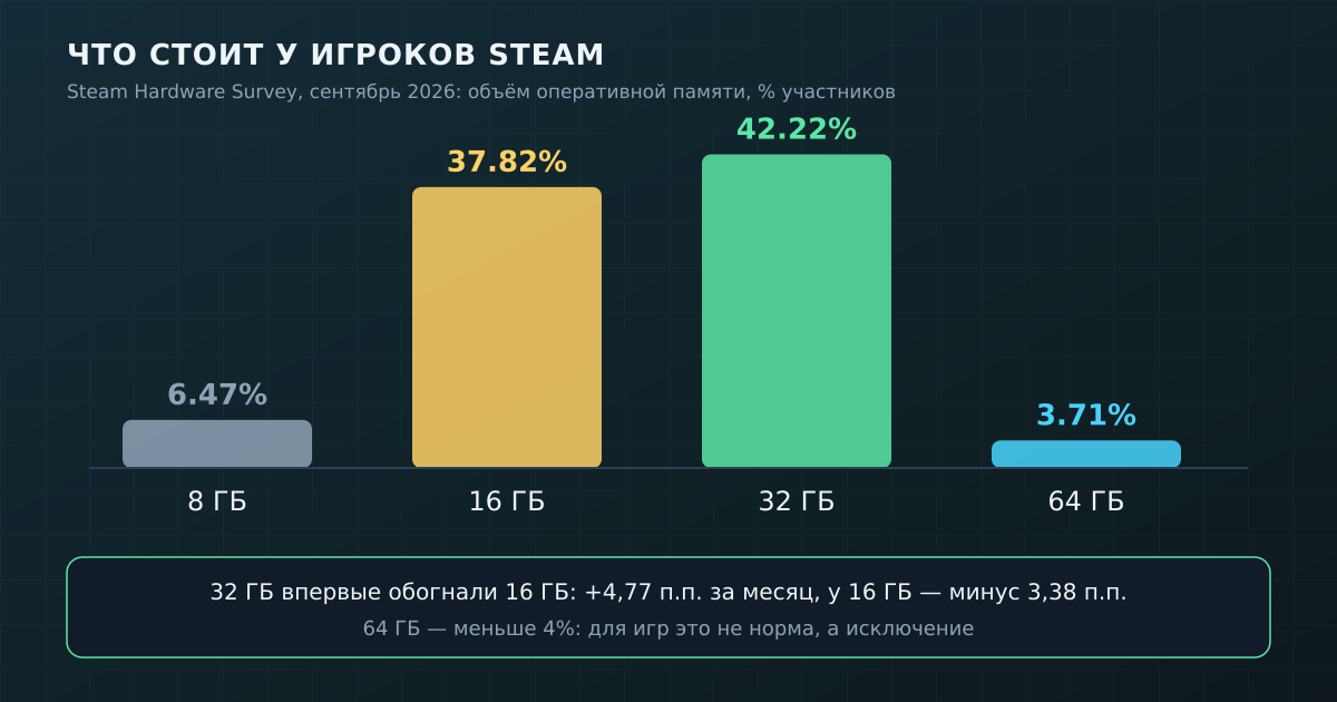 Объём оперативной памяти у участников Steam Hardware Survey, сентябрь 2026