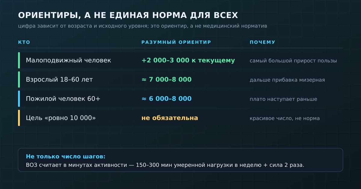 Ориентиры по числу шагов зависят от возраста и исходного уровня — это не единый норматив. И шаги не единственная мера: ВОЗ считает активность в минутах.