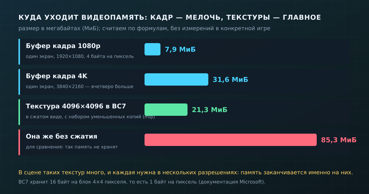Один кадр весит десятки мегабайт, одна крупная текстура — столько же, а в сцене их много