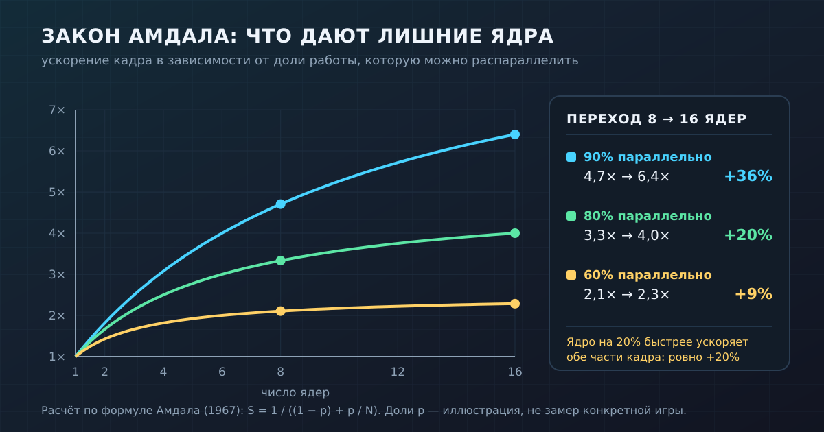 Закон Амдала: чем больше последовательной работы в кадре, тем быстрее перестают помогать новые ядра. Расчёт по формуле, доли p условные.