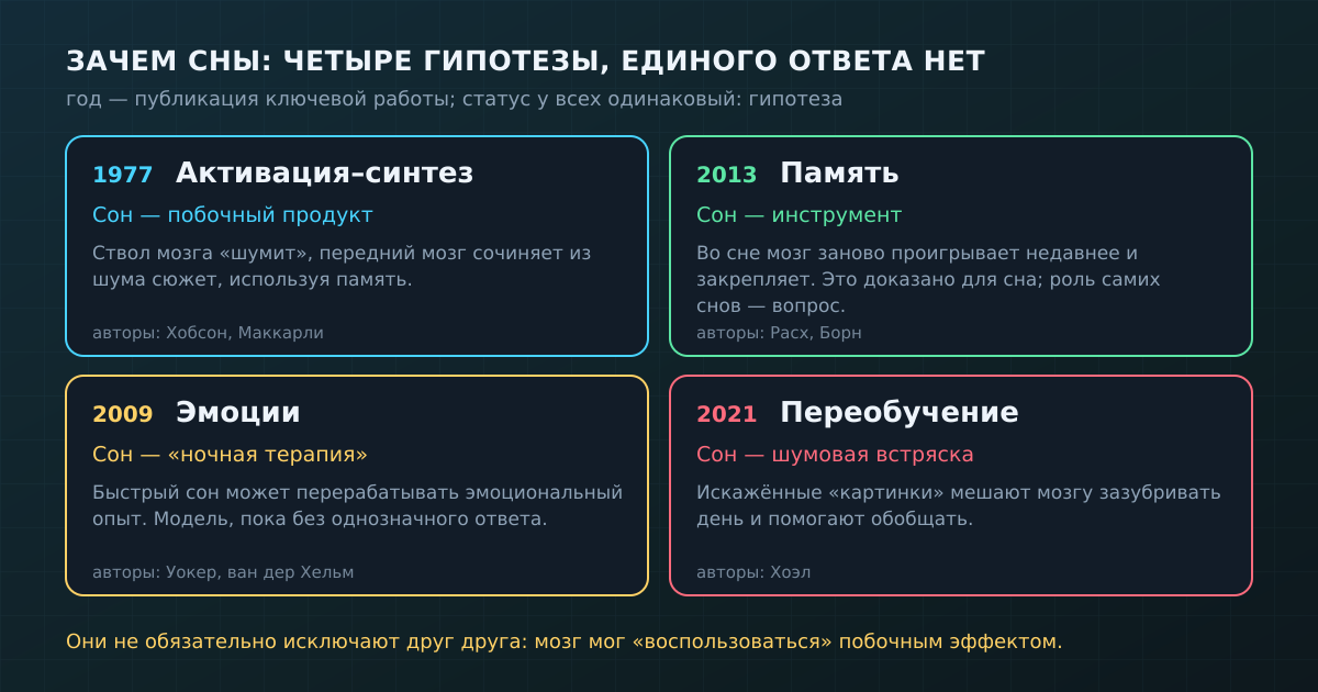 Четыре гипотезы о том, зачем нужны сны. Ни одна не доказана как единственная, и они не обязаны исключать друг друга.