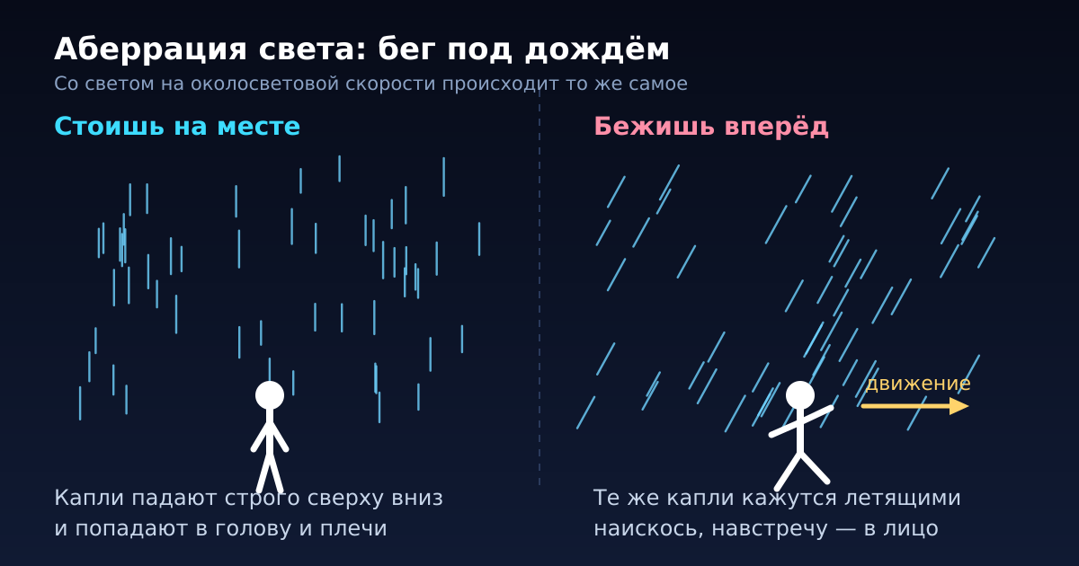 Аберрация света: то, что для неподвижного наблюдателя летит вертикально, для бегущего кажется летящим наискось навстречу