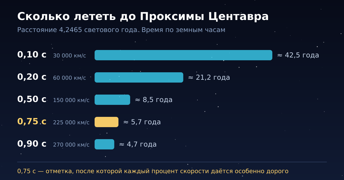 Время полёта до Проксимы Центавра при разных долях скорости света (разгон и торможение не учитываются)