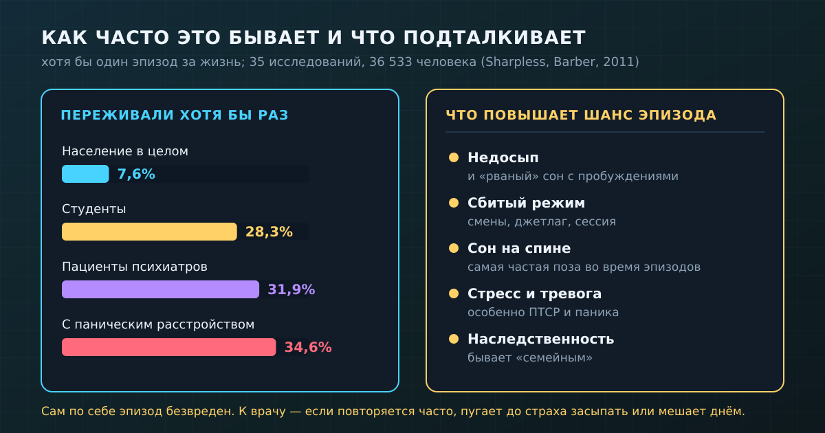Слева — сколько людей хотя бы раз переживали сонный паралич, справа — что делает эпизоды вероятнее