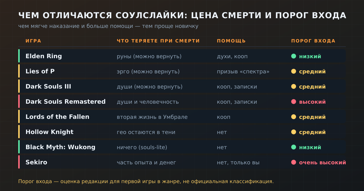 Чем соулслайки отличаются между собой: цена смерти, помощь и порог входа