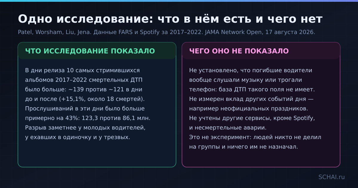 Одно и то же исследование: слева — что в нём действительно есть, справа — то, чего в нём нет и на что нельзя ссылаться.