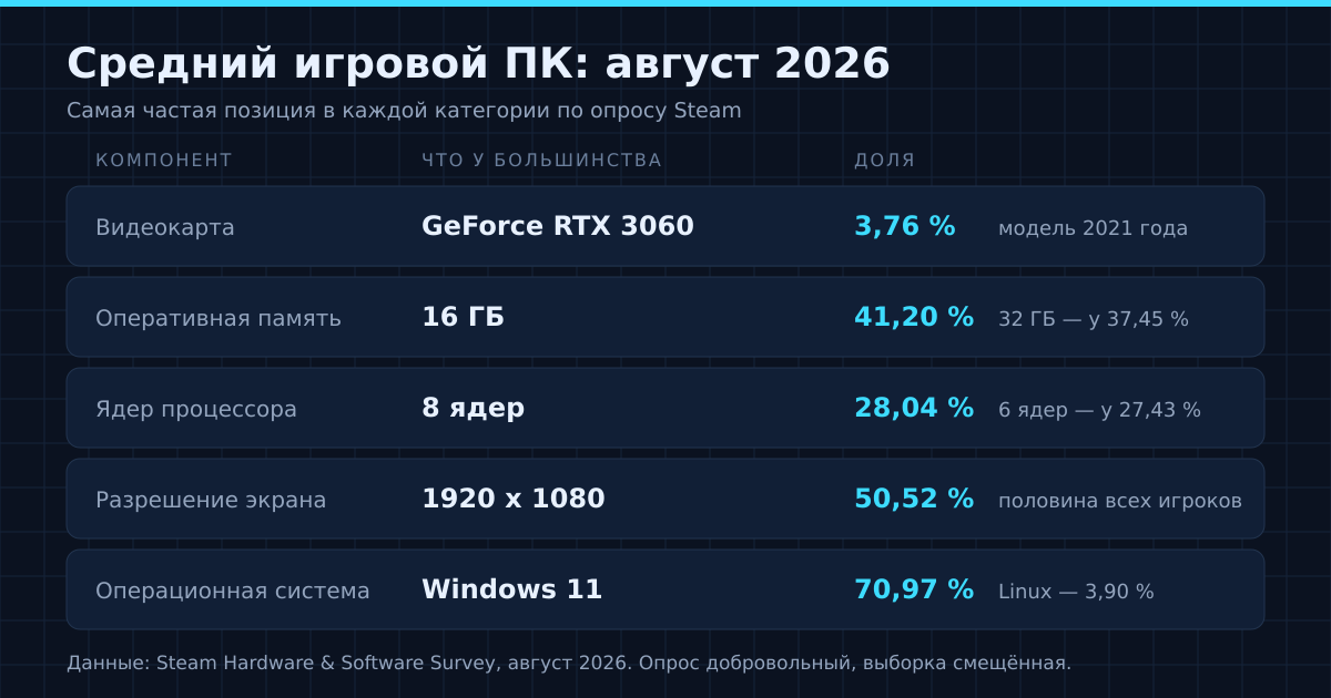 Средний игровой ПК по данным Steam за август 2026 года