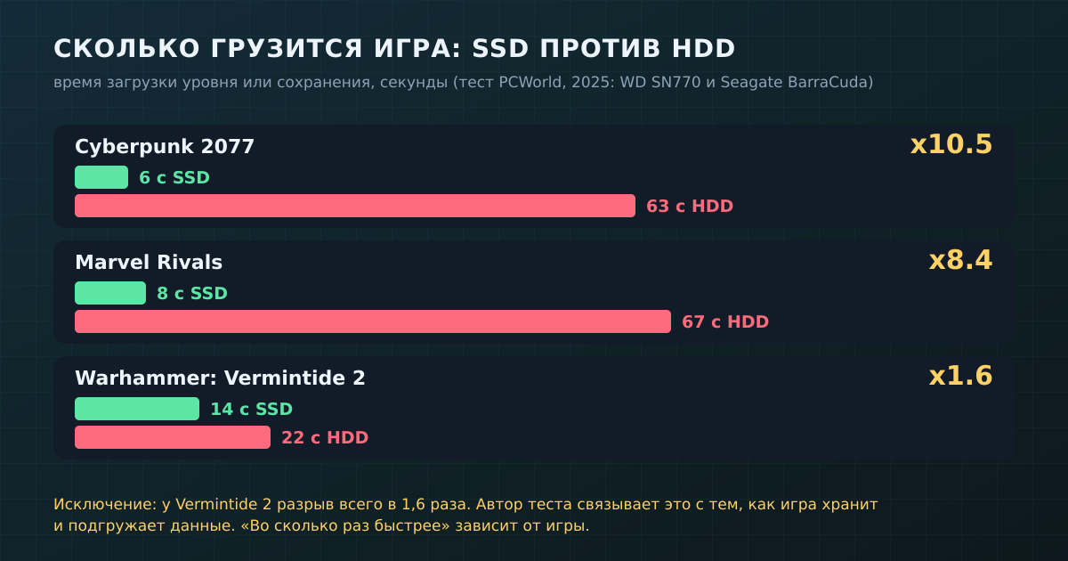 Время загрузки в трёх играх: SSD против HDD. Данные теста PCWorld (2025). Исключение — Vermintide 2: разрыв всего в 1,6 раза.