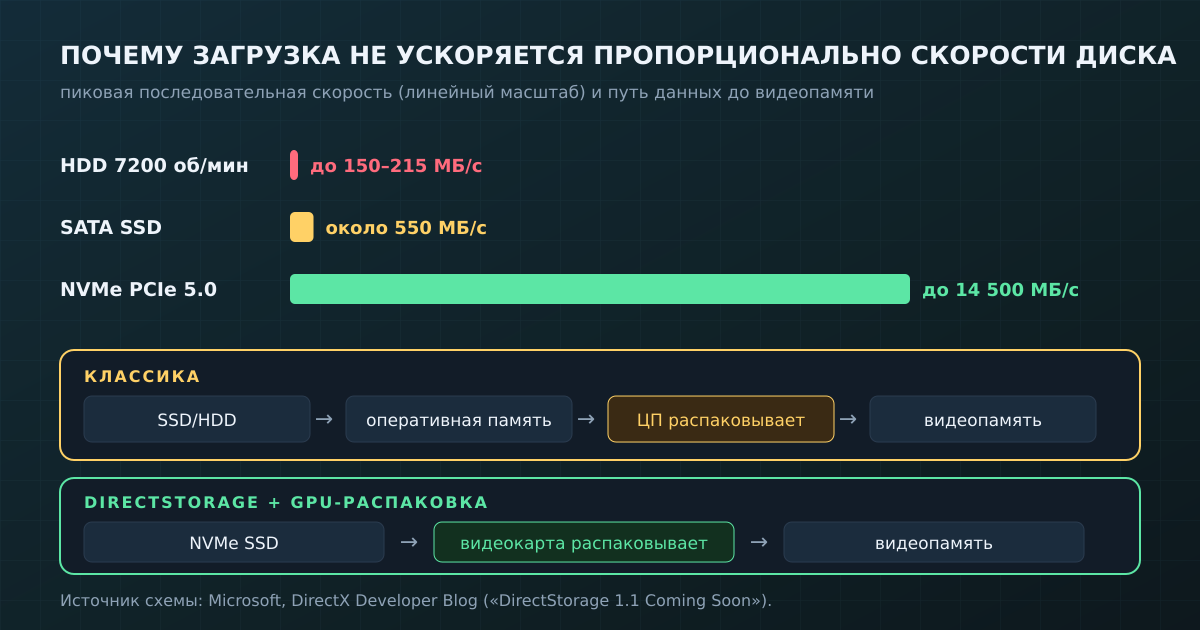 Скорости накопителей и путь данных: классика и DirectStorage с GPU-распаковкой