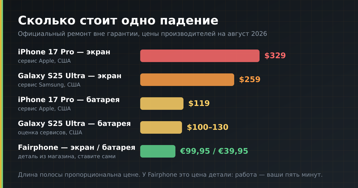 Разбитый экран флагмана стоит как половина среднего смартфона. Цены — официальные, август 2026.